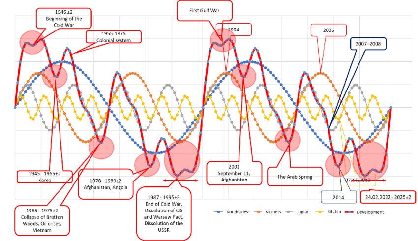 Otrzeźwienie w IT w erze makroekonomicznych wstrząsów i transformacji 14 Distribution of the last two integral development curves and the main crises in their 1