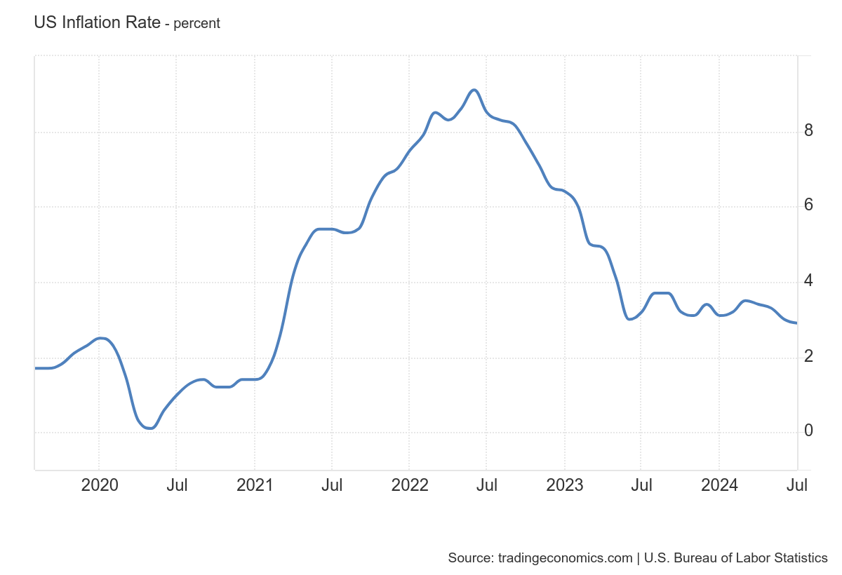 Otrzeźwienie w IT w erze makroekonomicznych wstrząsów i transformacji 2 US Inflation Rate