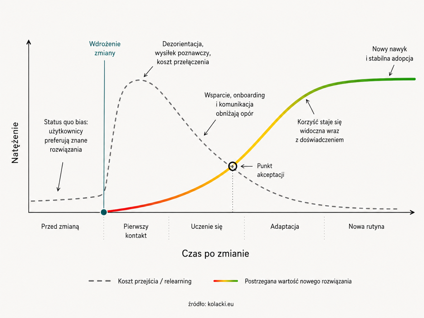 Zarządzanie zmianą w projektowaniu produktów cyfrowych 2 zarzadzanie zmiana produkty cyfrowe